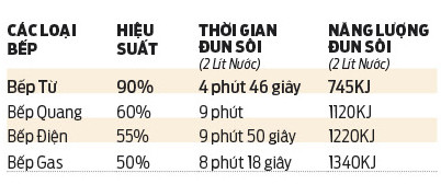 bảng so sánh bếp